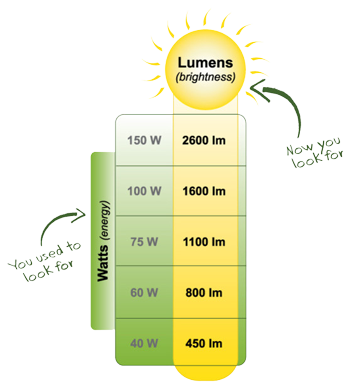 Wattage Lumens: Know the Difference for Better Lighting