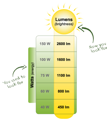 Wattage Vs Lumens Know The Difference For Better Lighting