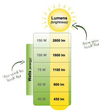 Watt vs Lumens