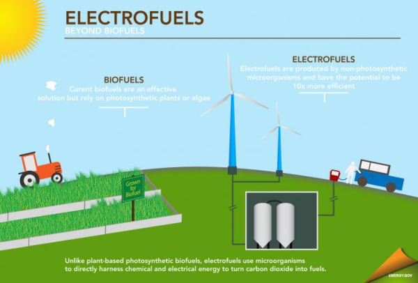 Electrofuels
