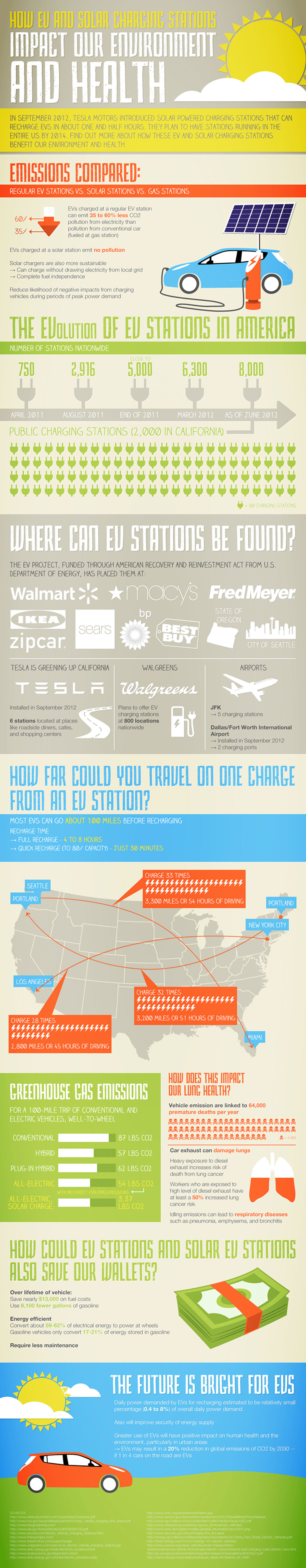 Impact Of EV Solar Charging Stations (Infographic)