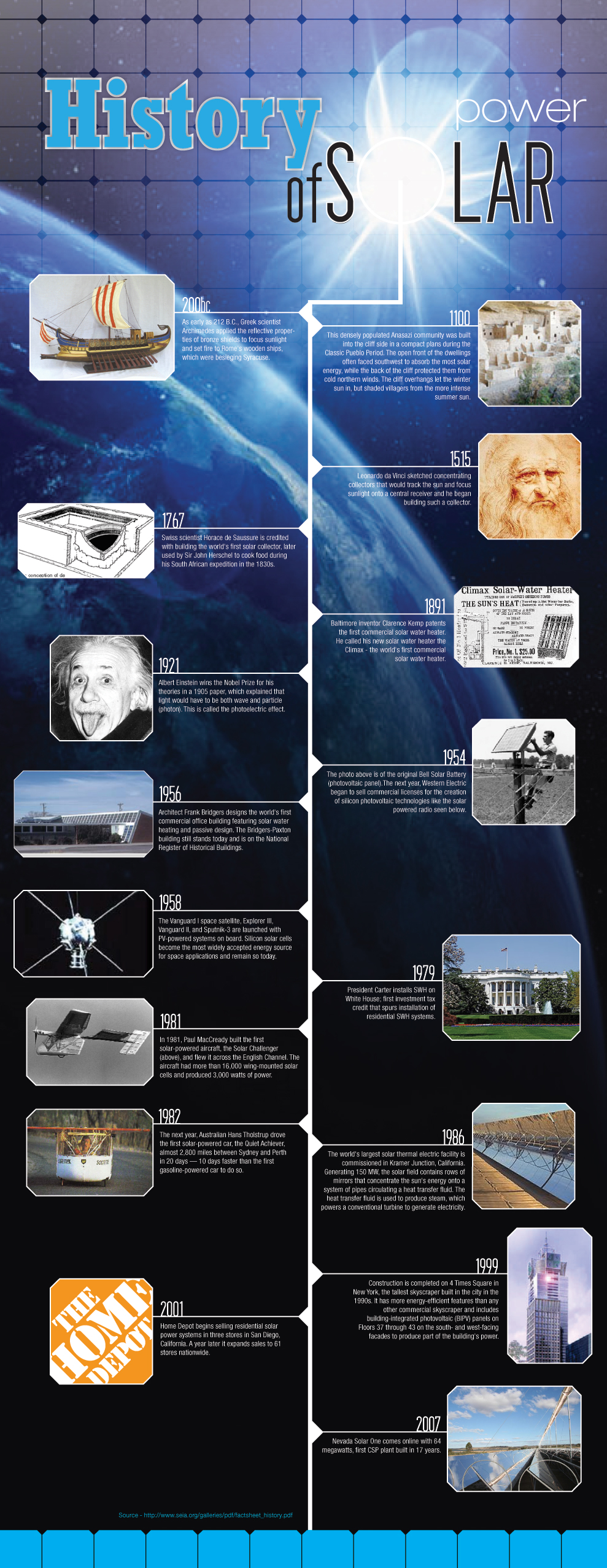 The Life and Times of Solar Power