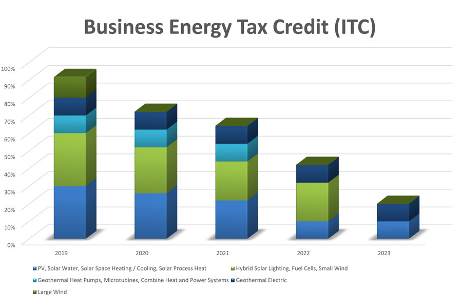 ITC Business Energy Tax Credit Graph