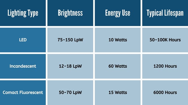 Lighting Comparison Chart